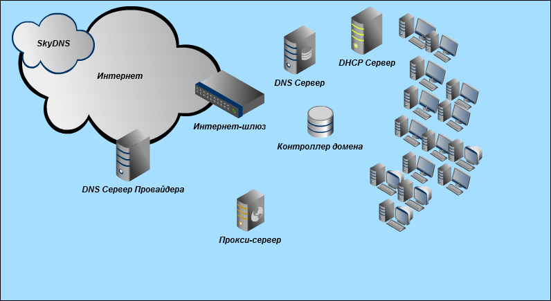 Что делает dns. Схема веб сервер-DNS-сервер - локальная сеть предприятия. DNS сервер схема. Серверная архитектура DNS прокси. DHCP сервер и DNS сервер.